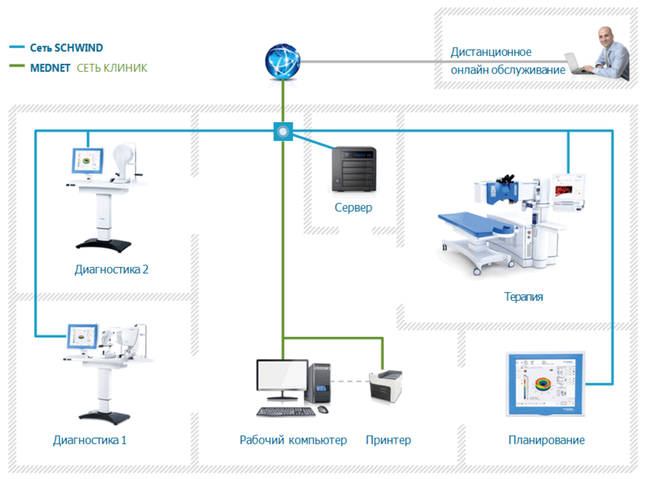 Программное обеспечение SCHWIND MEDNET